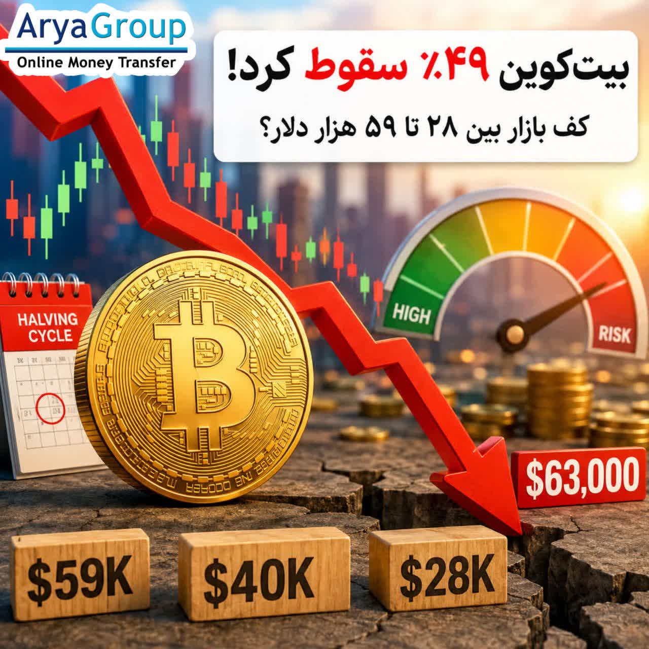 بیت‌کوین نزدیک به ۴۹ درصد از سقف تاریخی خود فاصله گرفته است. تحلیلگران با بررسی چرخه هاوینگ، داده‌های درون‌زنجیره‌ای و شاخص‌های تکنیکال، محدوده ۲۸ تا ۵۹ هزار دلار را به‌عنوان سناریوهای احتمالی کف بازار بررسی می‌کنند