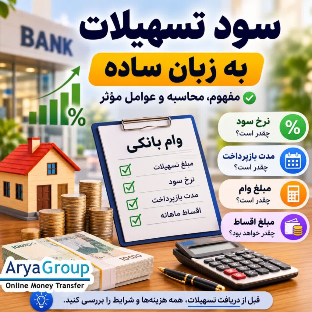 سود تسهیلات مبلغی است که بابت دریافت وام به بانک پرداخت میکنید. با مفهوم سود تسهیلات، نحوه محاسبه و تفاوت آن با کارمزد آشنا شوید.