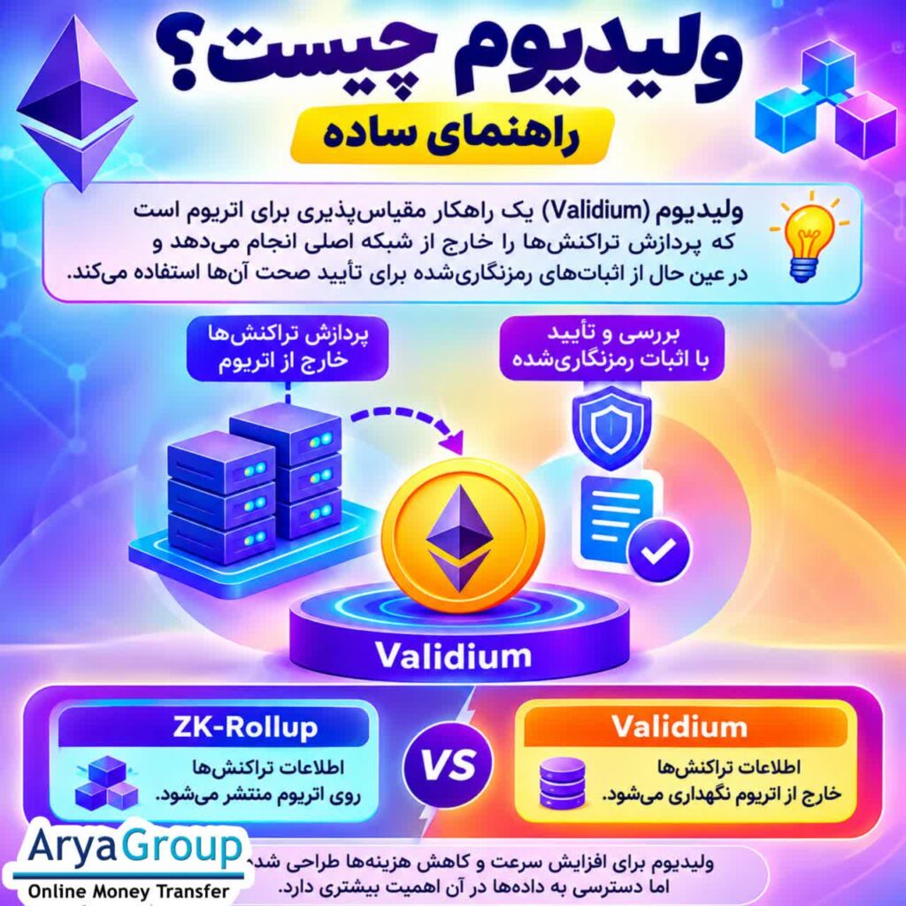 ولیدیوم چیست و چگونه کار میکند؟ با این راهکار مقیاسپذیری اتریوم، مزایا، معایب و تفاوت آن با ZK-Rollup به زبان ساده آشنا شوید.