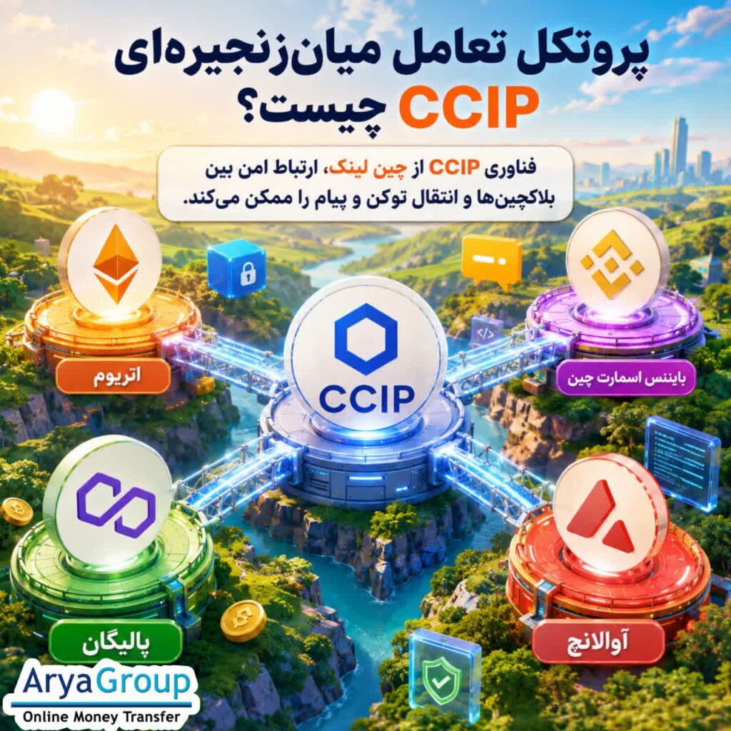 با پروتکل Cross-Chain Interoperability Protocol یا CCIP آشنا شوید؛ فناوری Chainlink برای ارتباط امن میان بلاکچین‌ها، انتقال توکن و ارسال پیام بین شبکه‌های مختلف.