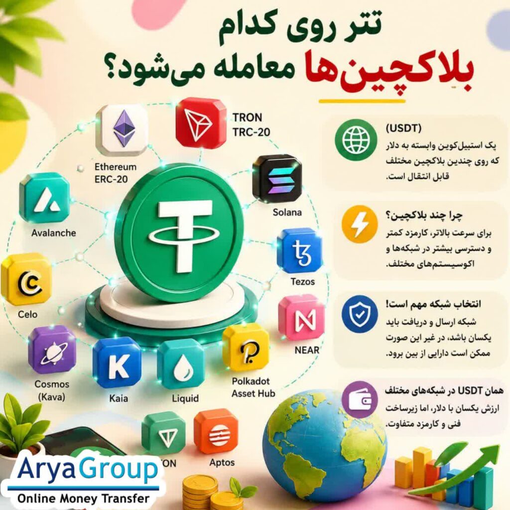 متا دیسکریپشن USDT روی کدام بلاکچین‌هاست؟ با شبکه‌های اتریوم، ترون، سولانا و سایر شبکه‌های پشتیبانی‌شده تتر و اهمیت انتخاب شبکه مناسب آشنا شوید.