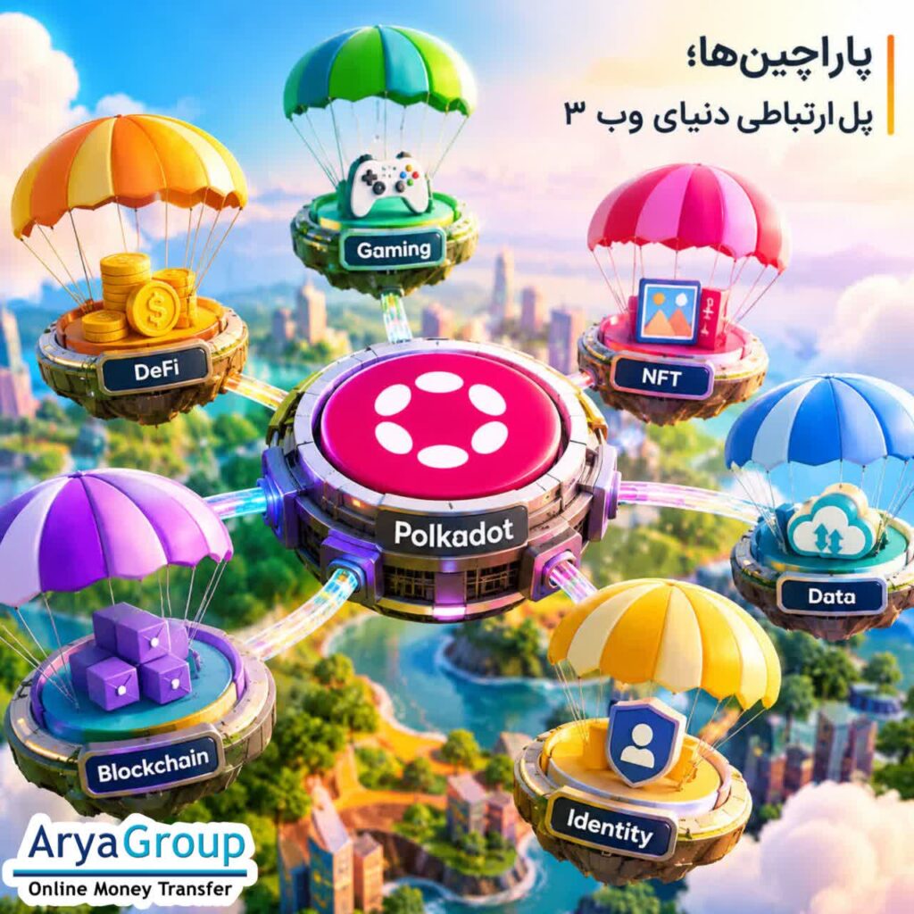 پاراچین چیست و چگونه در اکوسیستم پولکادات فعالیت میکند؟ در این مقاله با نقش پاراچینها در مقیاسپذیری، تعاملپذیری و توسعه وب ۳ آشنا میشوید.