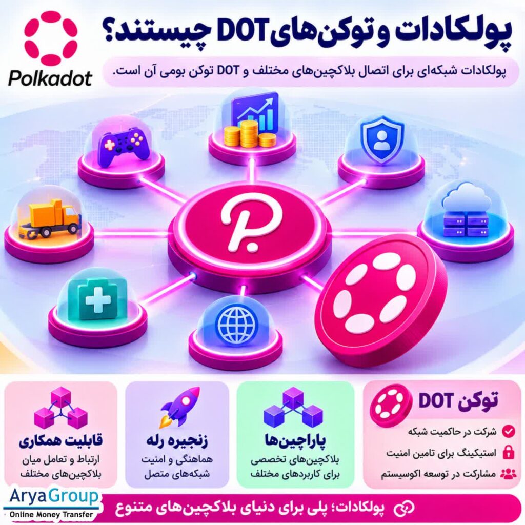 پولکادات و DOT چیستند؟ با نحوه کار شبکه چندزنجیره‌ای پولکادات، کاربردهای توکن DOT، پاراچین‌ها، استیکینگ و اهمیت تعامل میان بلاکچین‌ها آشنا شوید.