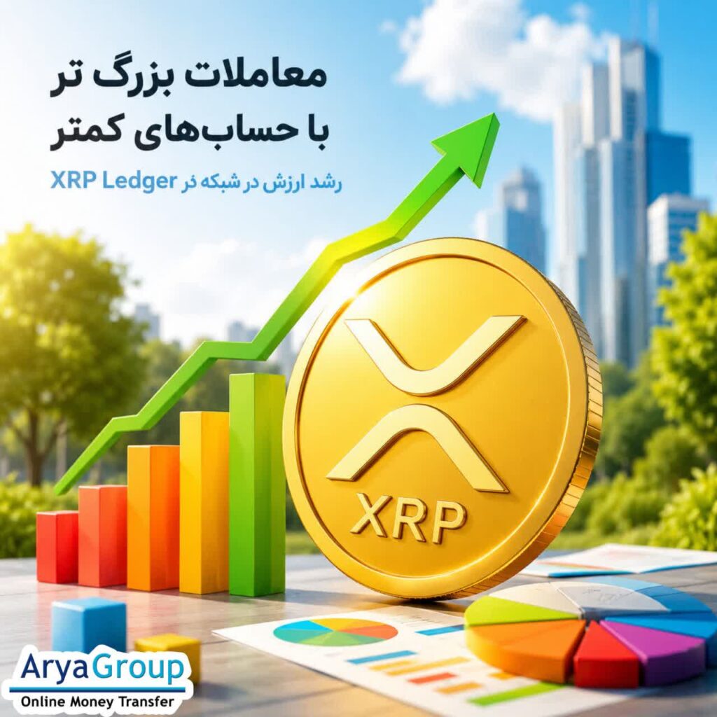 دفترکل XRP در سه‌ماهه دوم با وجود کاهش تعداد حساب‌های فعال، شاهد رشد حجم معاملات و افزایش ارزش دارایی‌های موجود در شبکه بود.