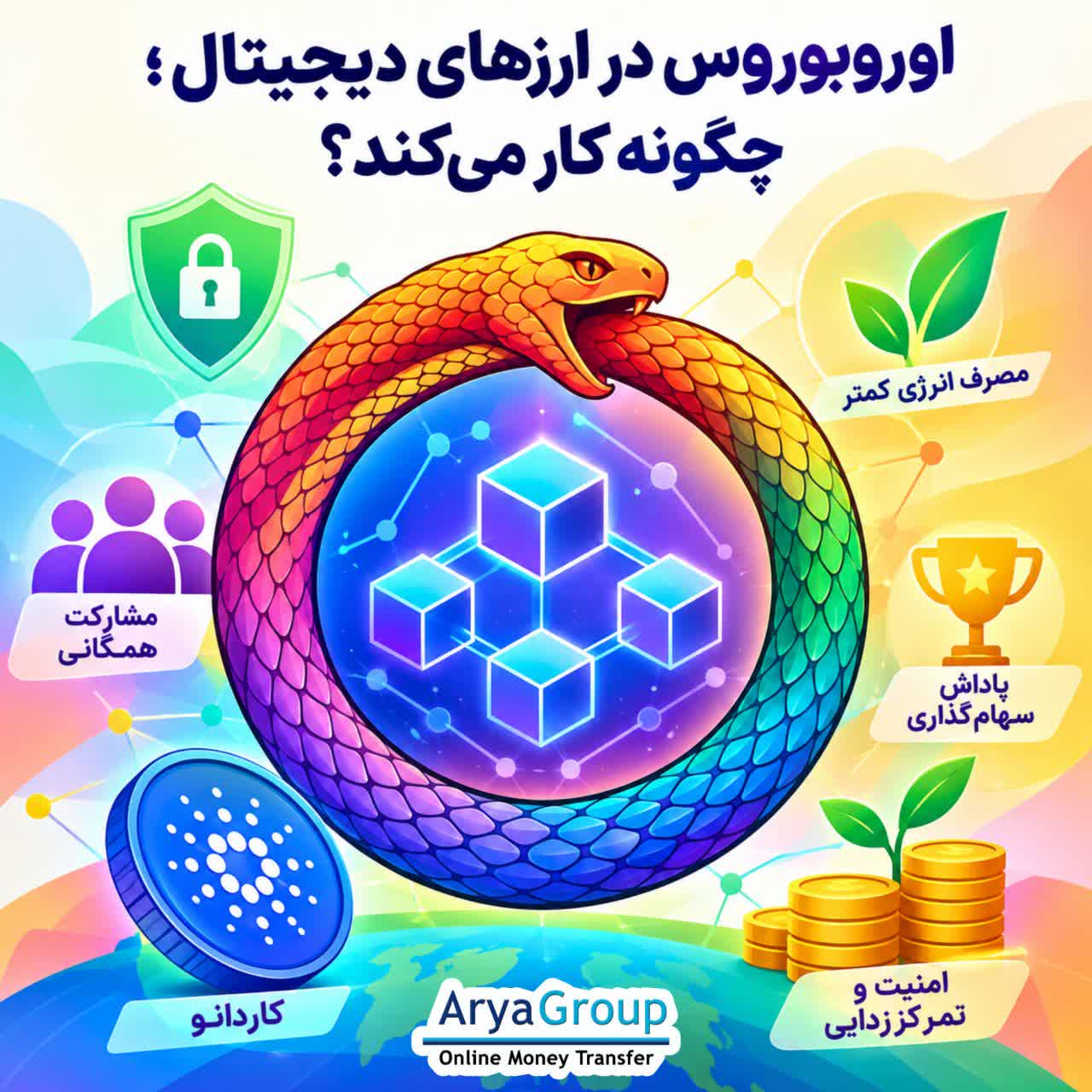 با اوروبوروس، پروتکل اثبات سهام کاردانو، آشنا شوید و ببینید این فناوری چگونه به امنیت، سهام‌گذاری، بهره‌وری و تمرکززدایی بلاکچین کمک می‌کند