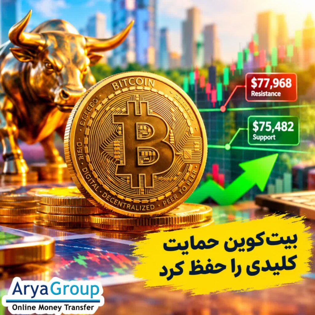 بیت‌کوین در محدوده ۷۷٬۵۵۲ دلار معامله می‌شود و حمایت ۷۵٬۴۸۲ دلاری همچنان پابرجاست. معامله‌گران اکنون مقاومت ۷۷٬۹۶۸ دلار را زیر نظر دارند.