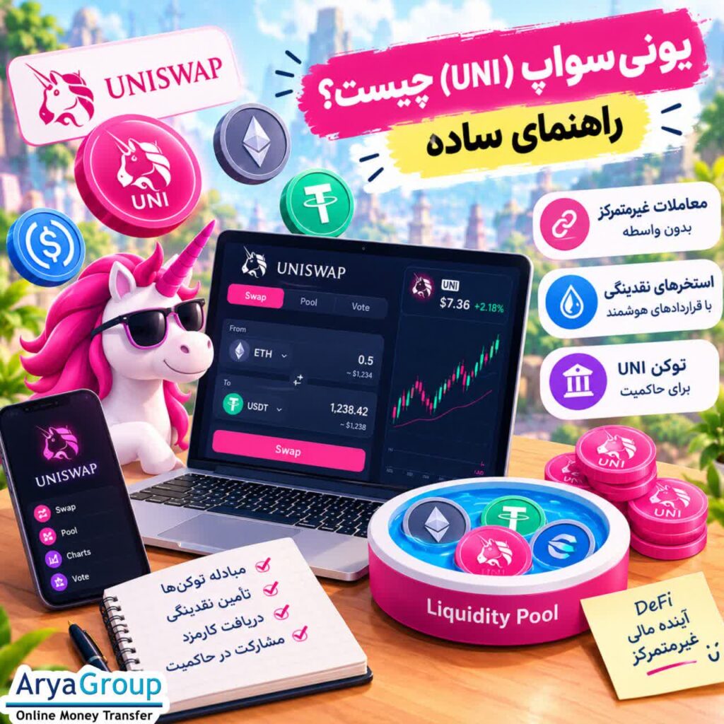 یونی‌سواپ (UNI) چیست و چگونه کار می‌کند؟ با صرافی غیرمتمرکز یونی‌سواپ، توکن UNI، استخرهای نقدینگی، AMM و مزایا و ریسک‌های آن آشنا شوید.